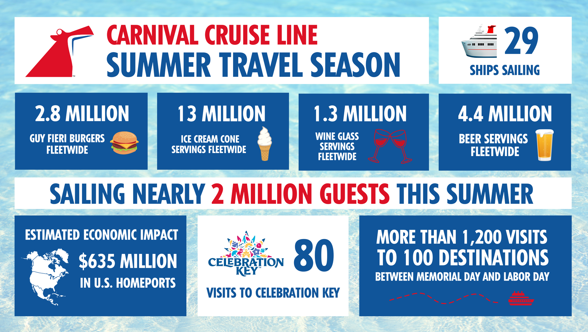 Carnival Cruise Line Summer Travel Season