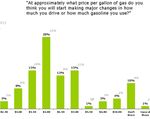 Spring Break Gas Price Poll Chart