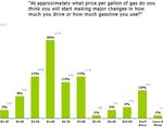 Gas Price Poll
