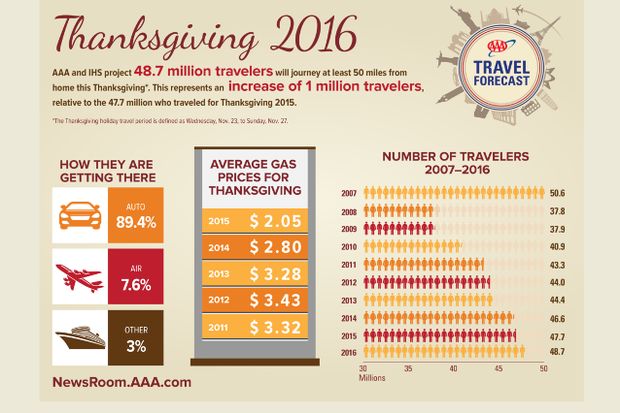 Thanksgiving travel graphic