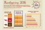 Largest Number Of Southland Travelers Since 2007  Will Take Thanksgiving Getaways
