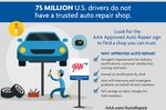 Most U.S. Drivers Leery of Auto Repair Shops 