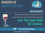 Drivers Who Miss One To Two Hours of Sleep Double Crash Risk