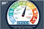 Driving Costs Hit Six-Year Low, AAA Finds