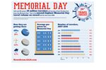 Auto Club: Local Memorial Day Travel Highest Since 2005