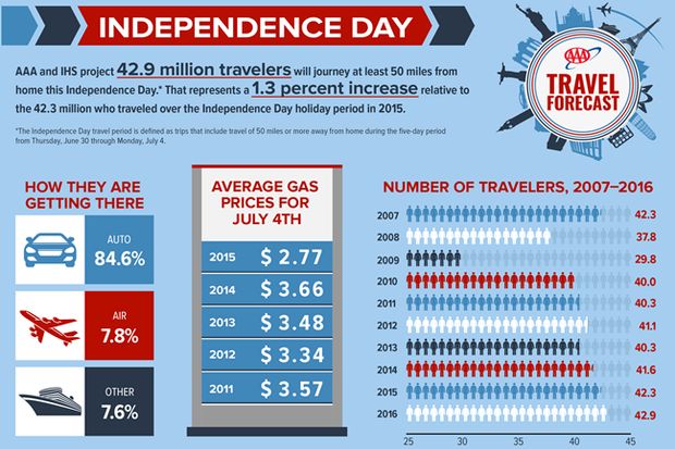 2016-Independence-Day-Travel-Forecast