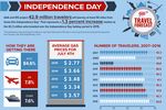 Fourth Of July Travel Highest Since 2002 Record