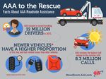 Despite Vehicle Advances, Breakdowns at Record High