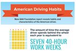 AAA American Driving Survey: Average Driver Spends  Seven Workweeks Behind the Wheel Each Year
