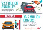 U.S. Drivers Waste $2.1 Billion Annually On Premium Gasoline