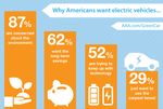 Consumer Appetite For Electric Vehicles Rivals Pickups