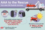 AAA To Rescue 7 Million During Summer Driving Season 