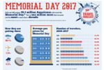 Auto Club: Memorial Day Travel Climbs Toward All-Time Record
