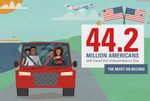Auto Club: SoCal Will Set All-Time Record For Independence Day Travel