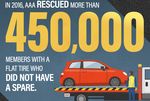 Spare Me! AAA Finds Nearly 1/3 Of New Vehicles Missing Spare Tire