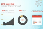 Auto Club: Decade Of Year-End Travel Growth Creates New Record