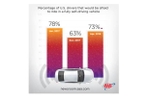 AAA: American Trust In Autonomous Vehicles Slips
