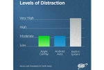 Apple And Google Speed Ahead In Less Distracting Design Of Vehicle Infotainment Technology