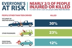 Deadly Combination: Teen Driver And Teen Passenger In Vehicle Increases Risk Of Death In A Crash By 51 Percent For Everyone Involved 