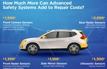 New Vehicle Technologies Double Repair Bills For Minor Collisions