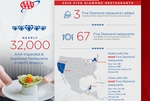 Top Local Restaurants Receive AAA Four, AAA Five Diamond Ratings 