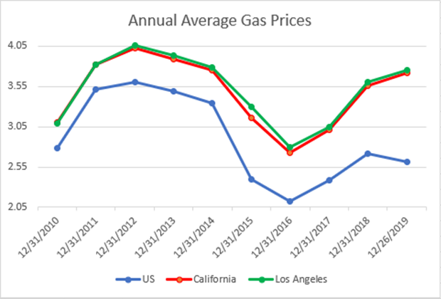 Average Annual Prices