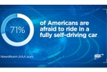 Three in Four Americans Remain Afraid of Fully Self-Driving Vehicles 