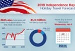 Auto Club Projects A New Record Number of Travelers For Independence Day Holiday