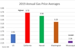 Auto Club: Californians Paid Highest Gas Prices In US In 2019