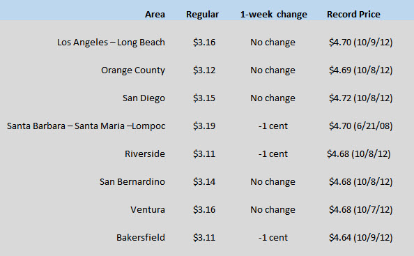 Gas Price Chart 111220