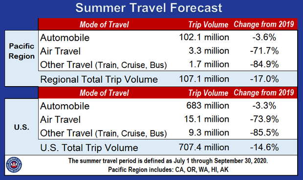 3Q 2020 Travel Forecast Chart