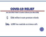 Auto Club Announces Additional $70 Million In COVID-Related  Financial Relief For Auto Insurance Policyholders