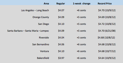 Gas Prices Continue Moving Up As Inventory, Production Drop | AAA SoCal