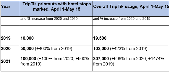 Summer 2021 TripTik chart