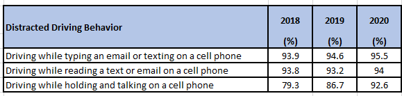 Distracted Driving Behavior chart