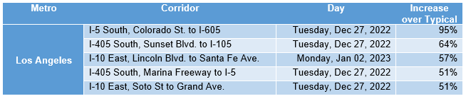 INRIX LA Travel Times