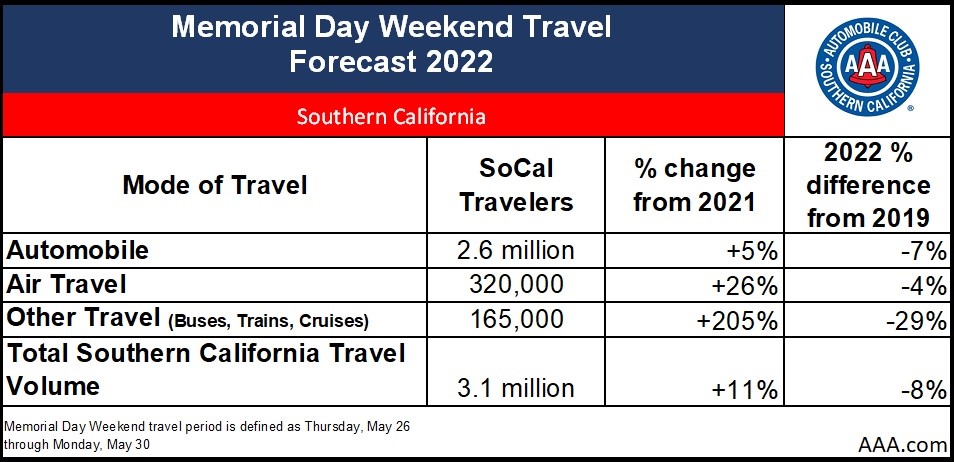 SoCal Mem Traveler chart