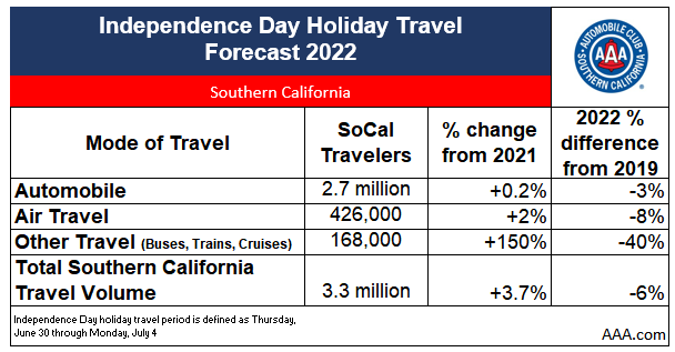 July 4 SoCal