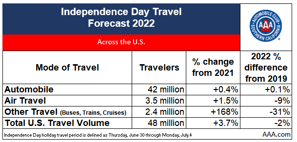 July 4 US Chart