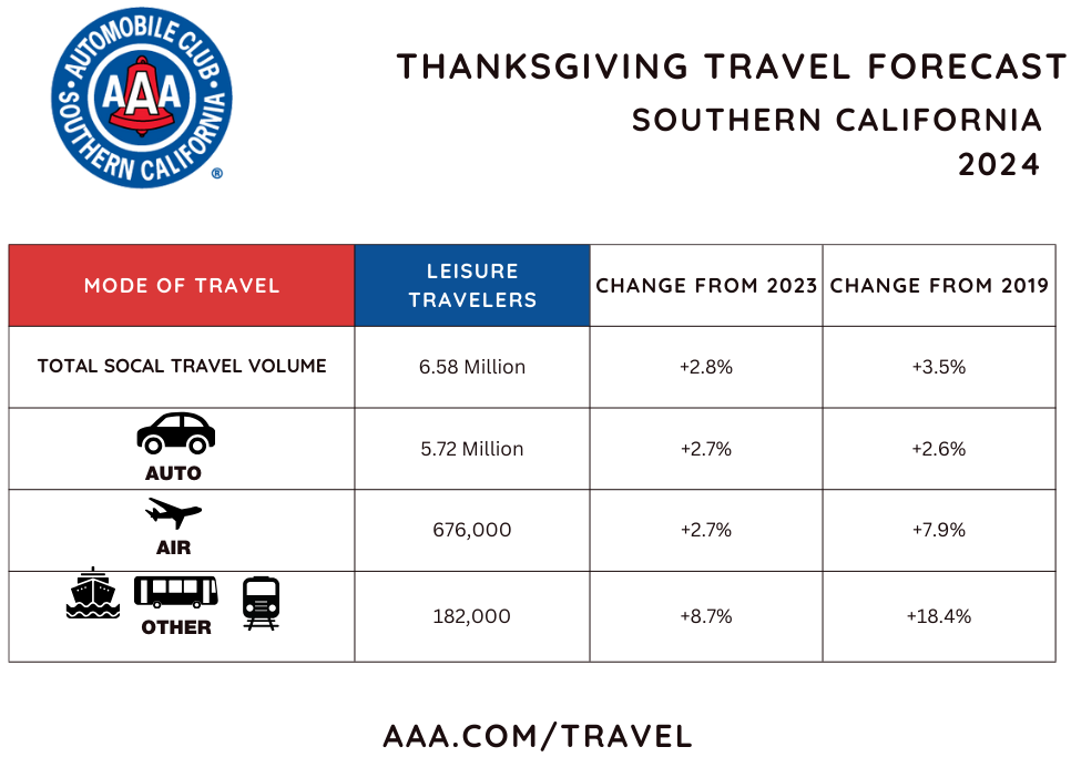 Auto Club: Record Number of Southern Californians and Americans Set to ...