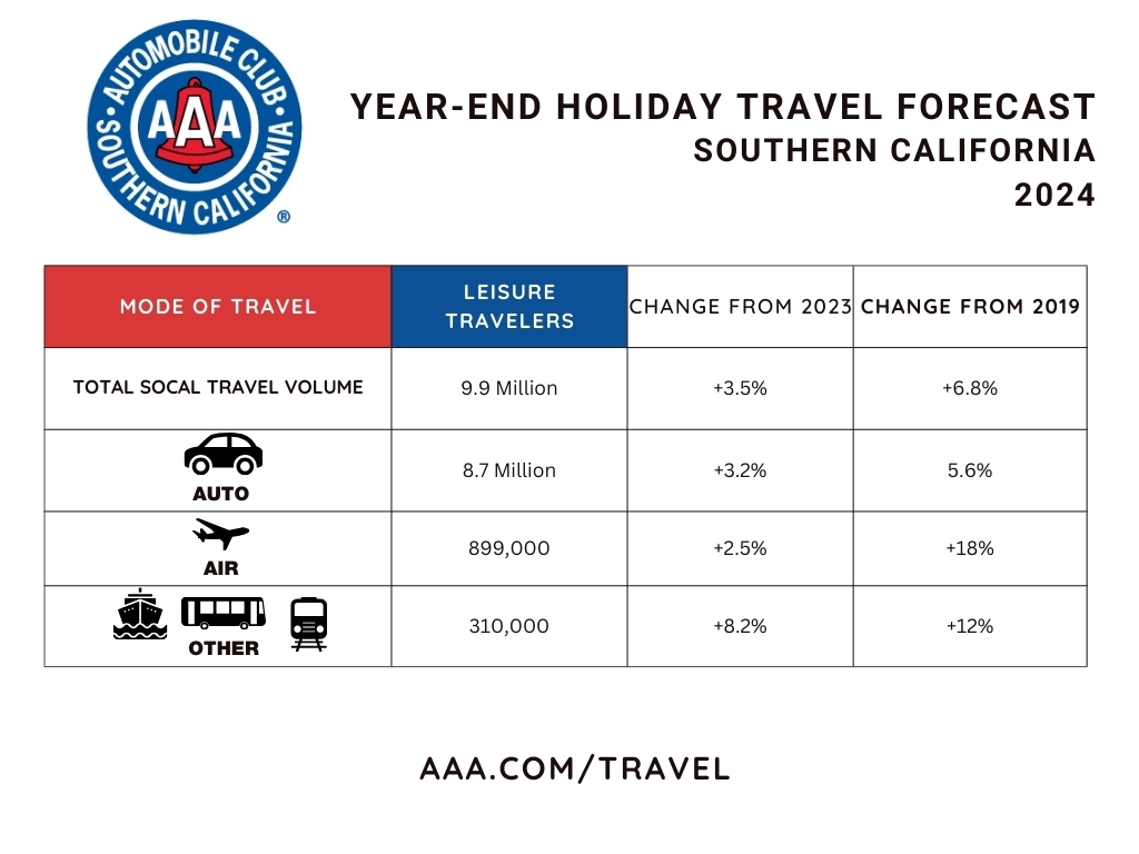 SOCAL Travel Volume YE 2024