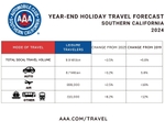 SOCAL Travel Volume YE 2024