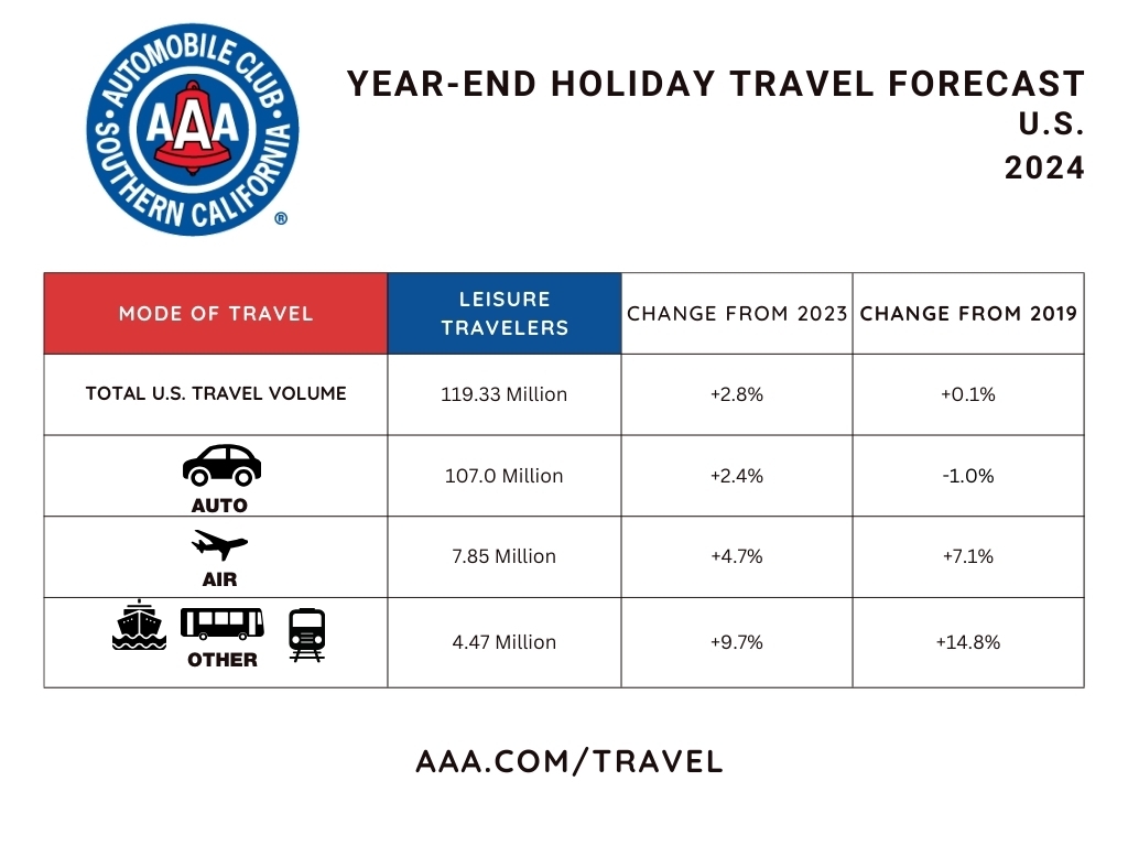 SOCAL_US Travel Volume YE 2024