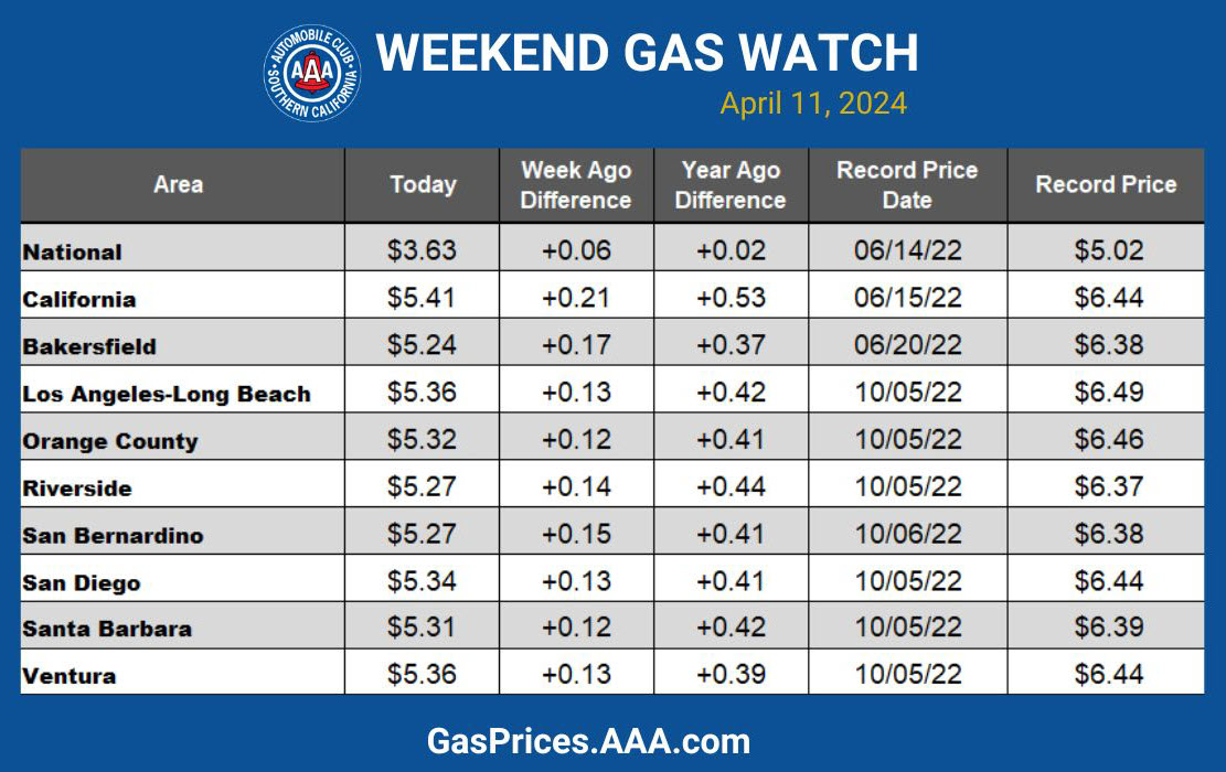 socal blue gas chart 4-10-24