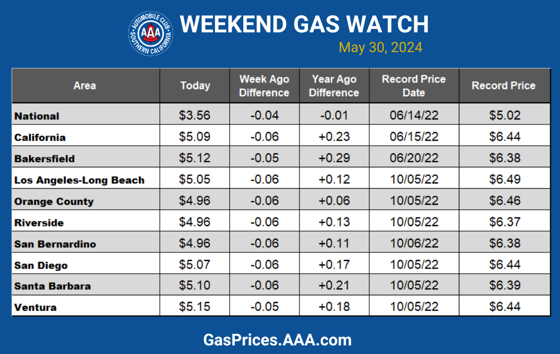 socal blue gas chart May 30