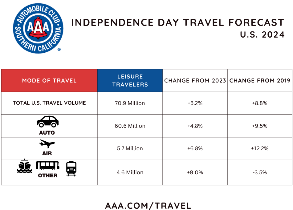 US travel volume - ACSC July Fourth