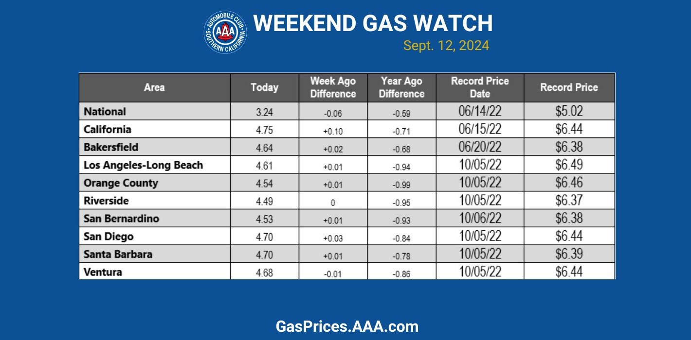 socal blue gas chart 91224