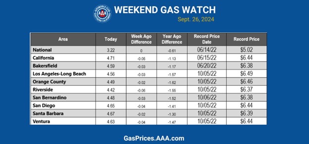 Auto Club: Gas Prices Slightly Decrease Statewide | AAA SoCal