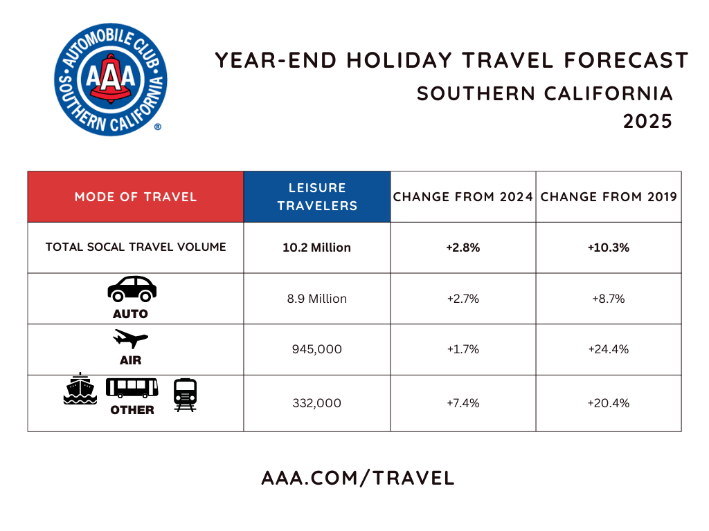 SoCal travel volume YE 2025