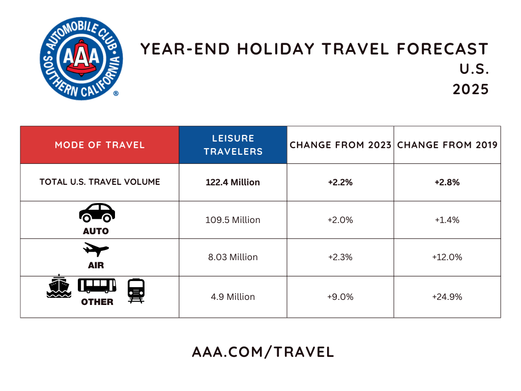 US travel volume - CA chart YE 2025